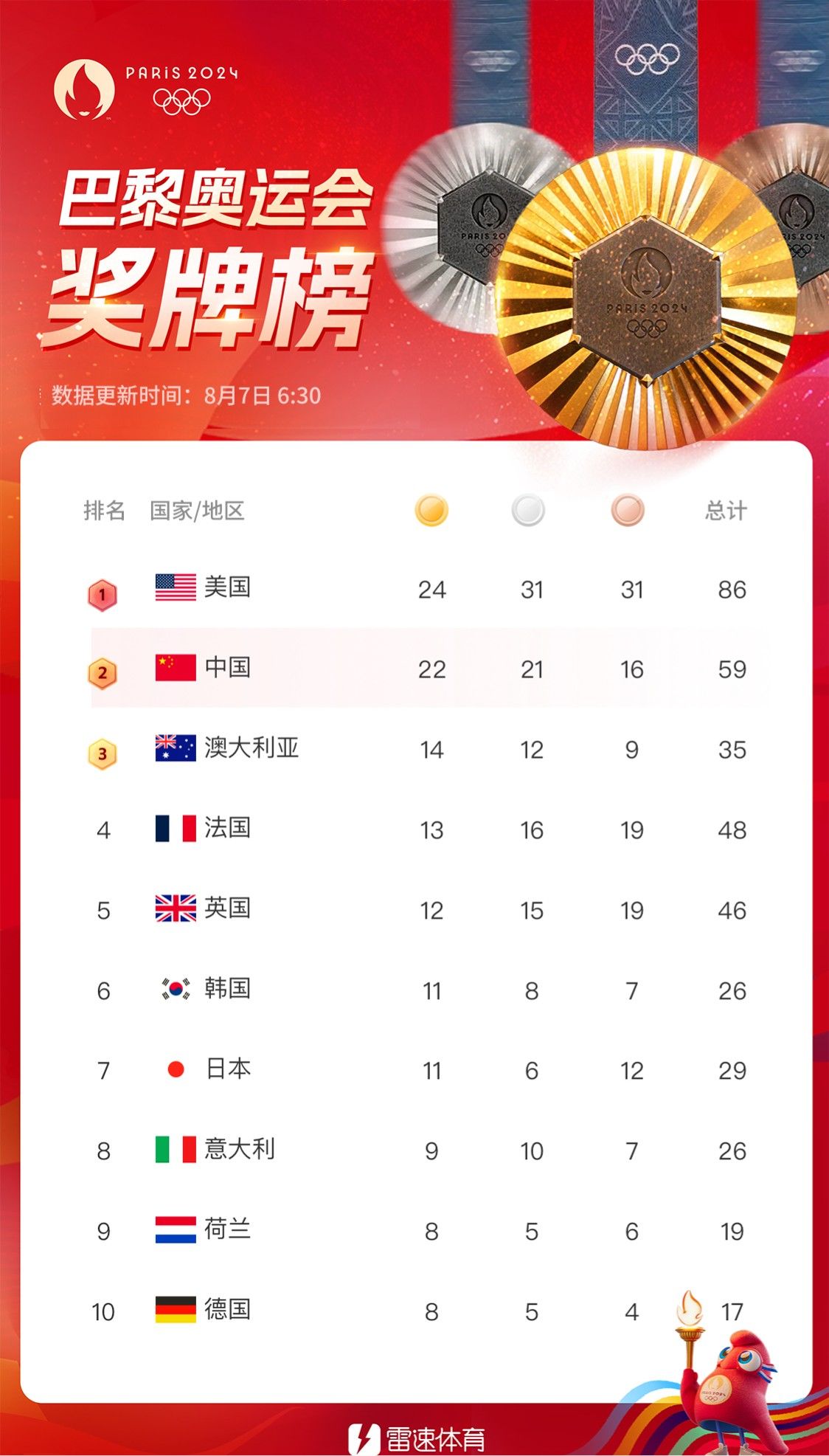 💡奥运晨报：中国代表团22金21银16铜 暂列第二