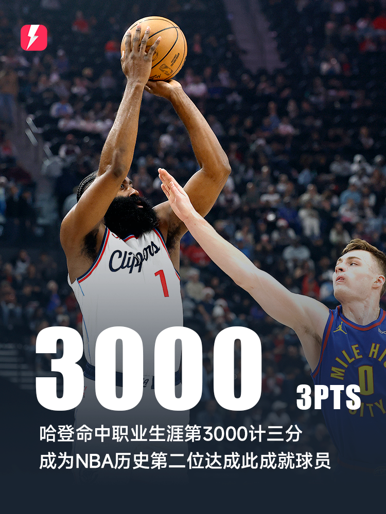 🌟哈登本场比赛命中2记三分，生涯三分总命中数突破3000大关